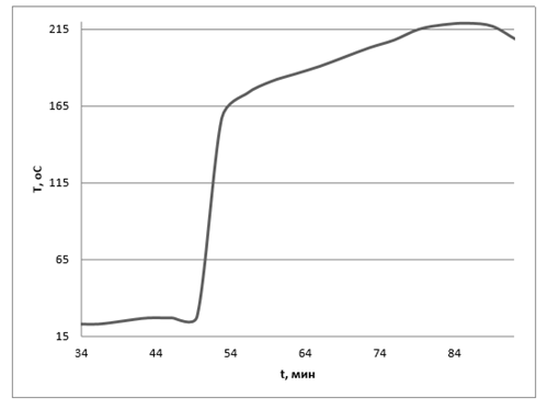 Термограмма дистилляции