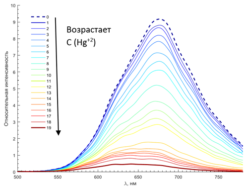 Дизайн и синтез циклометаллированных комплексов платиновых металлов с заданными оптическими и электрохимическими характеристиками.